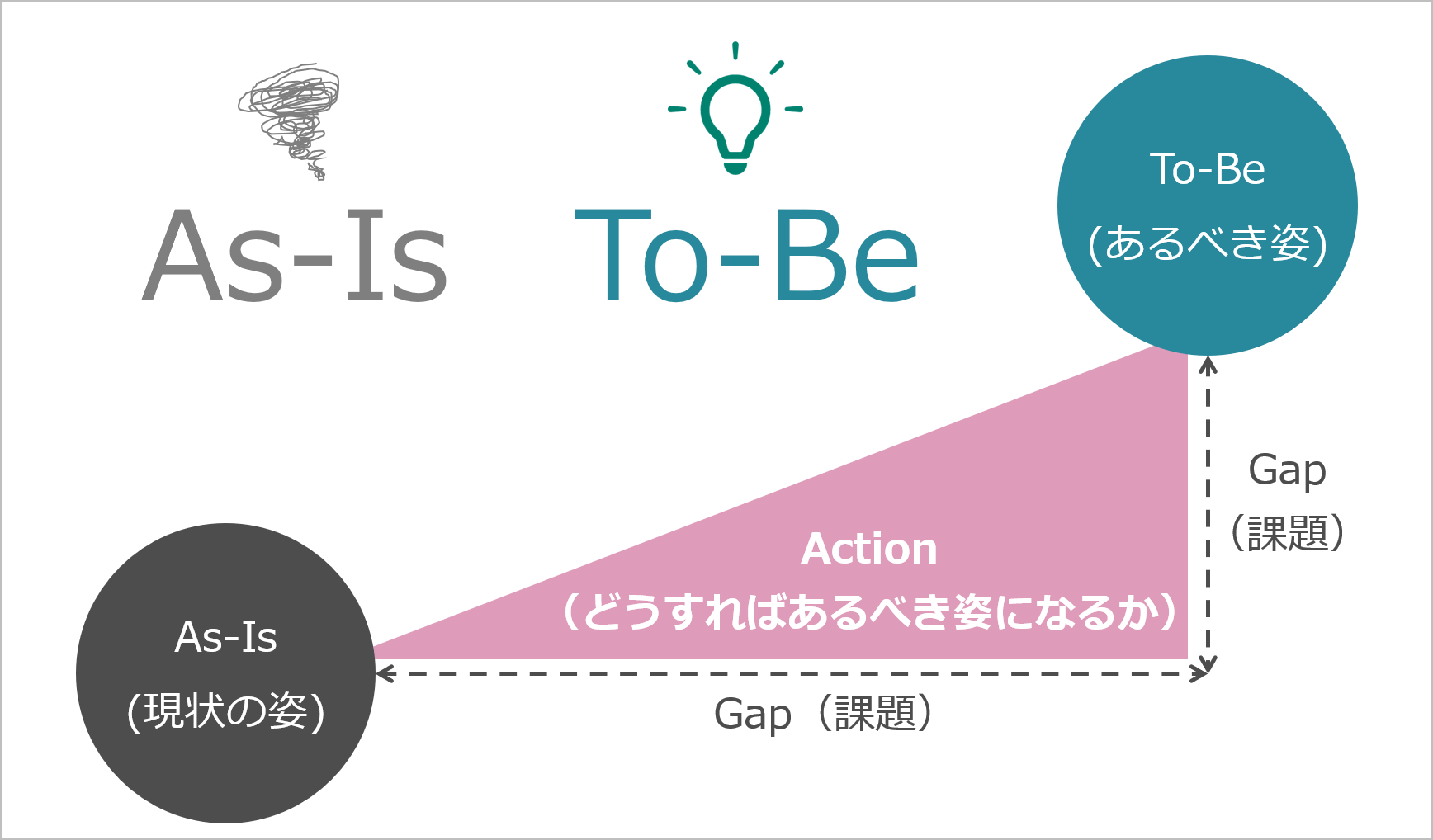 As-Is/To-Be分析の概念図