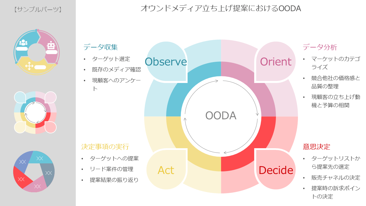 シンプルなOODAサイクル例としてオウンドメディア立ち上げプロセスの図