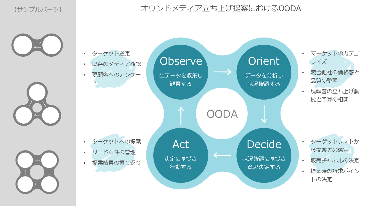 OODAサイクルをメタボールで表現した図