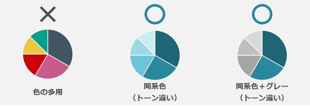 グラフ作成のポイント、色を多用しない図（円グラフ）