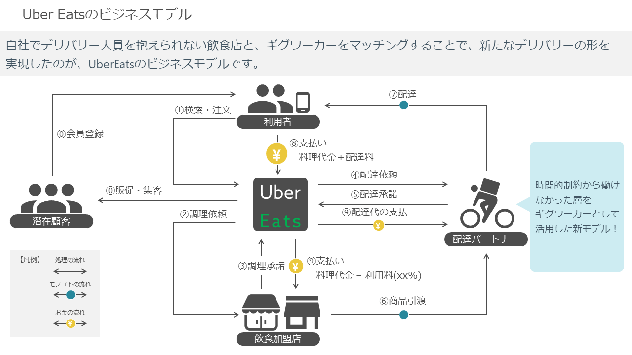 UberEatsのビジネスモデルを図解した図